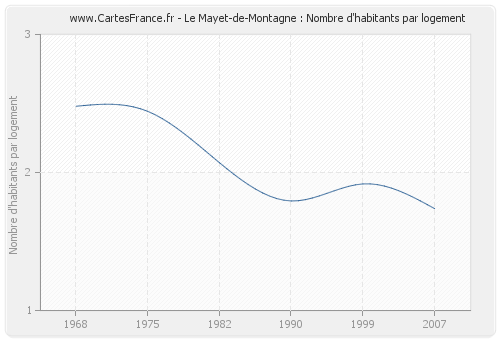 Le Mayet-de-Montagne : Nombre d'habitants par logement